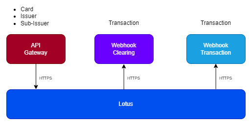 Lotus API Diagram