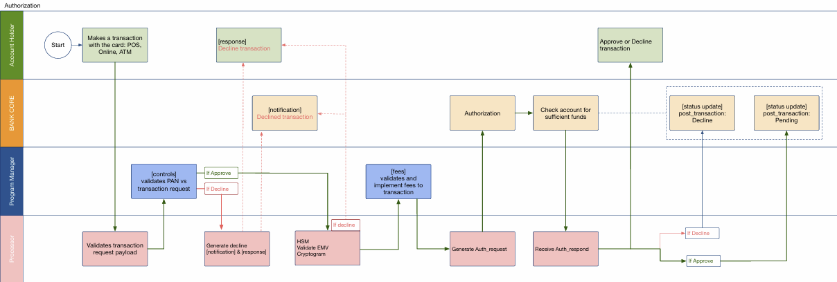 Authorization Flow